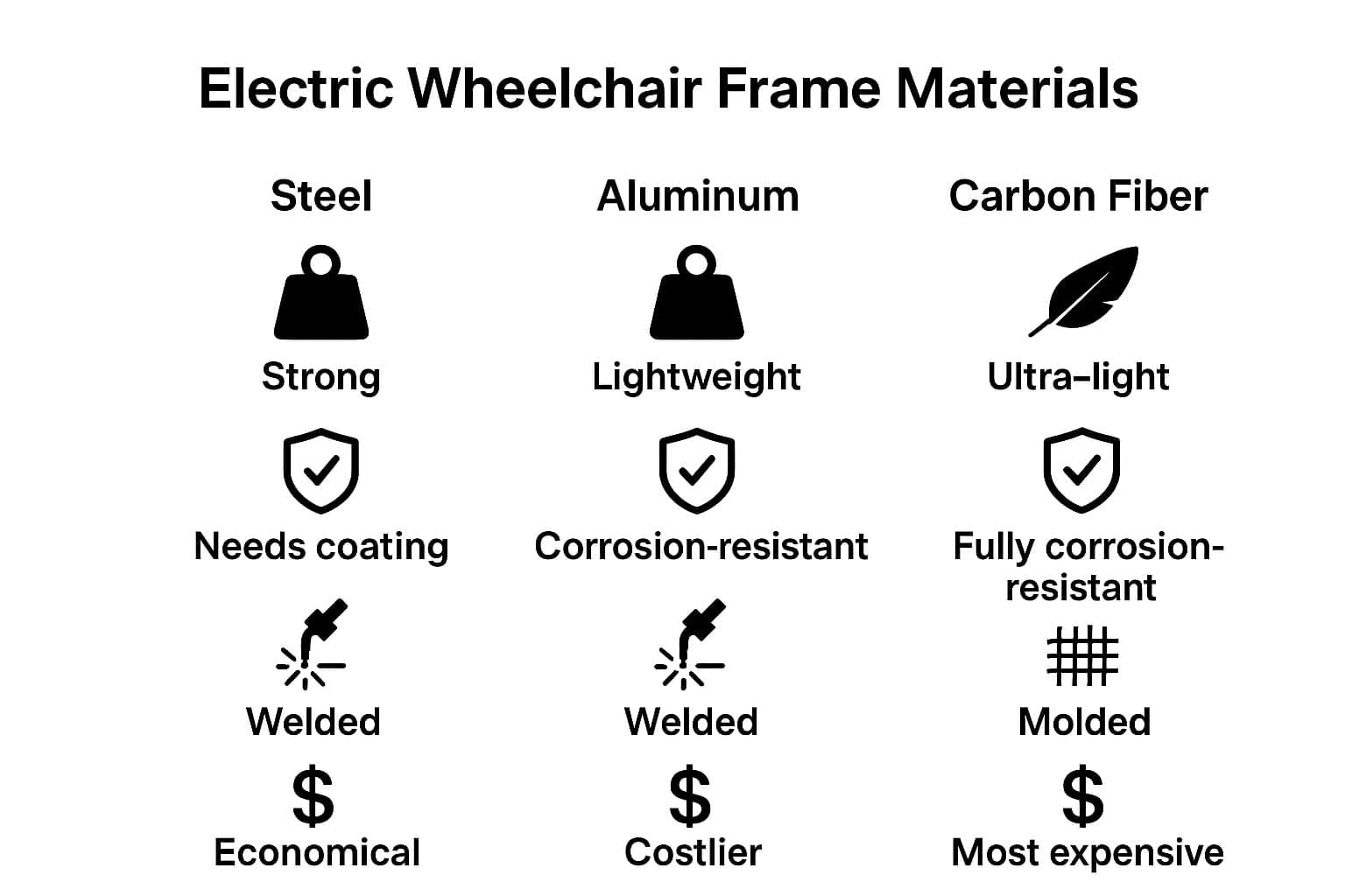 electric wheelchair frame Steel vs Aluminum vs Carbon Fiber Electric Wheelchairs: Which Material Is Best for Bulk Purchase? (B2B Buyer’s Guide 2025)
